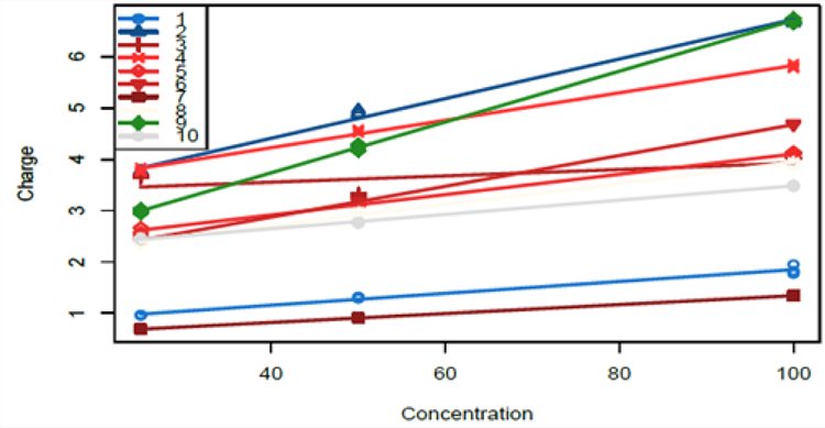 Estimating Concentration Response Function and Change-Point using Time-Course and Calibration Data.