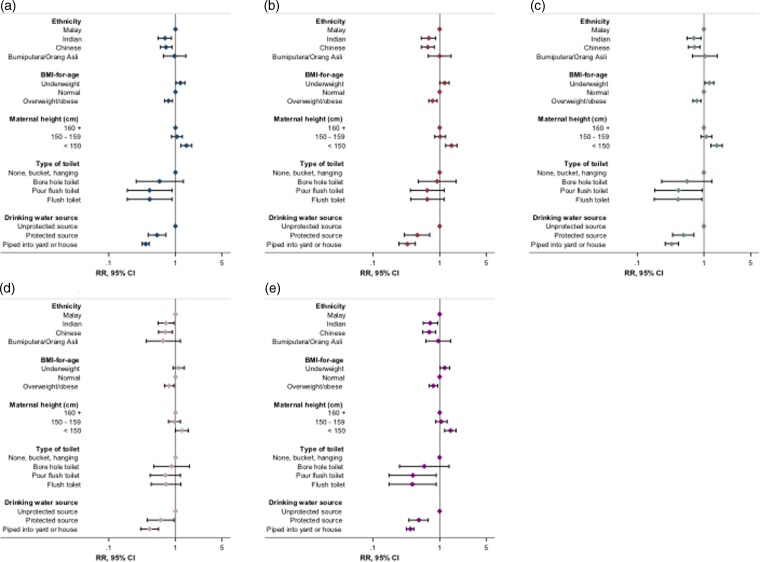 Characterisation and correlates of stunting among Malaysian children and adolescents aged 6-19 years.