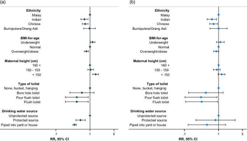 Characterisation and correlates of stunting among Malaysian children and adolescents aged 6-19 years.