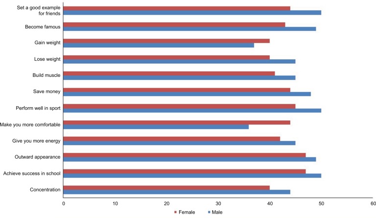 Attitudes and perceived barriers toward healthy lifestyle behaviors in Jordanian adolescents: a developing country perspective.