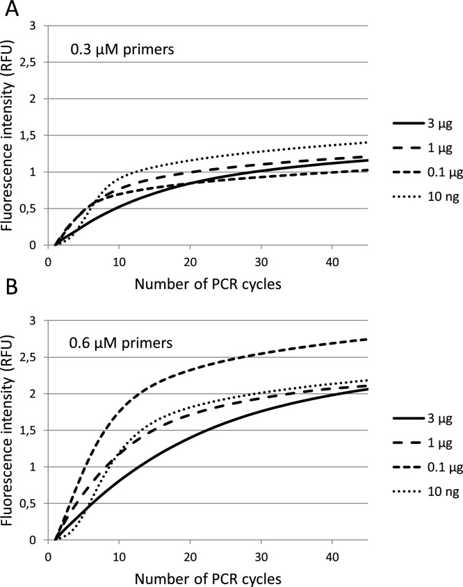 Challenging the proposed causes of the PCR plateau phase