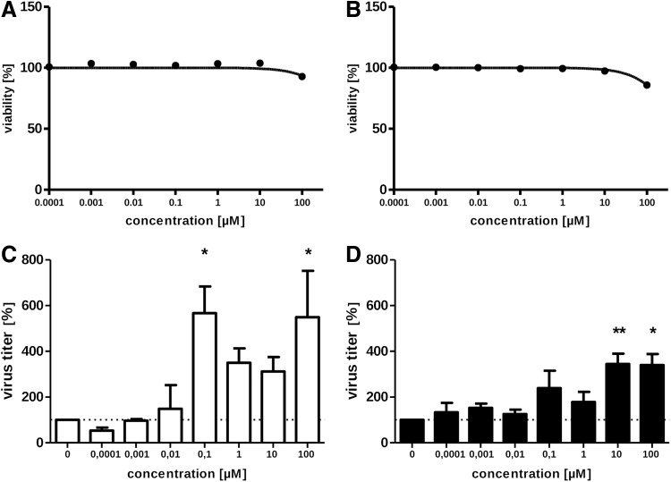 Time-Resolved Systems Medicine Reveals Viral Infection-Modulating Host Targets.