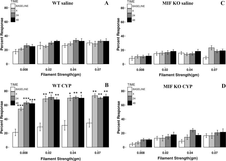 MIF mediates bladder pain, not inflammation, in cyclophosphamide cystitis