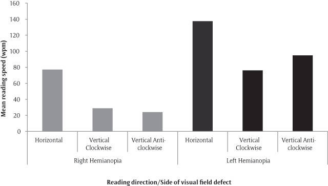VeRSE: Vertical Reading Strategy Efficacy for Homonymous Hemianopia after Stroke: A Feasibility Study.