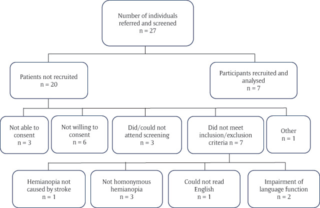 VeRSE: Vertical Reading Strategy Efficacy for Homonymous Hemianopia after Stroke: A Feasibility Study.