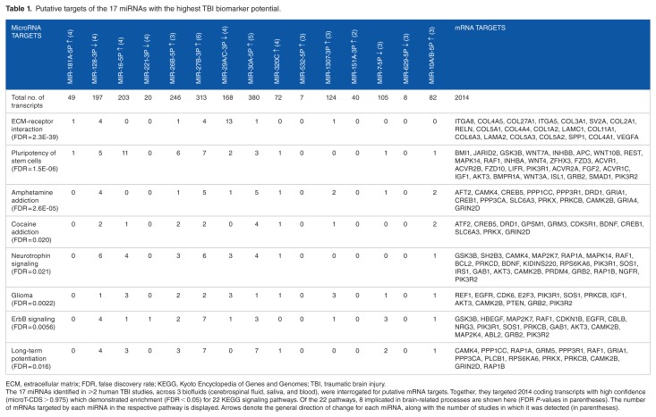 A Review of MicroRNA Biomarkers in Traumatic Brain Injury.