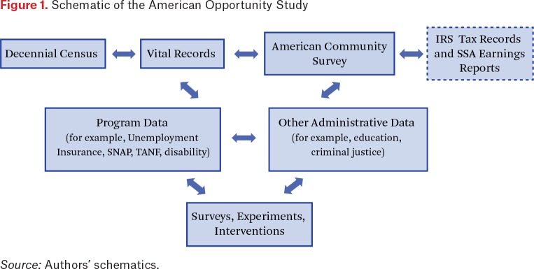 The American Opportunity Study: A New Infrastructure for Monitoring Outcomes, Evaluating Policy, and Advancing Basic Science.