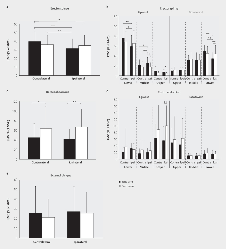 Trunk Muscle Activity in One- and Two-Armed American Kettlebell Swing in Resistance-Trained Men.