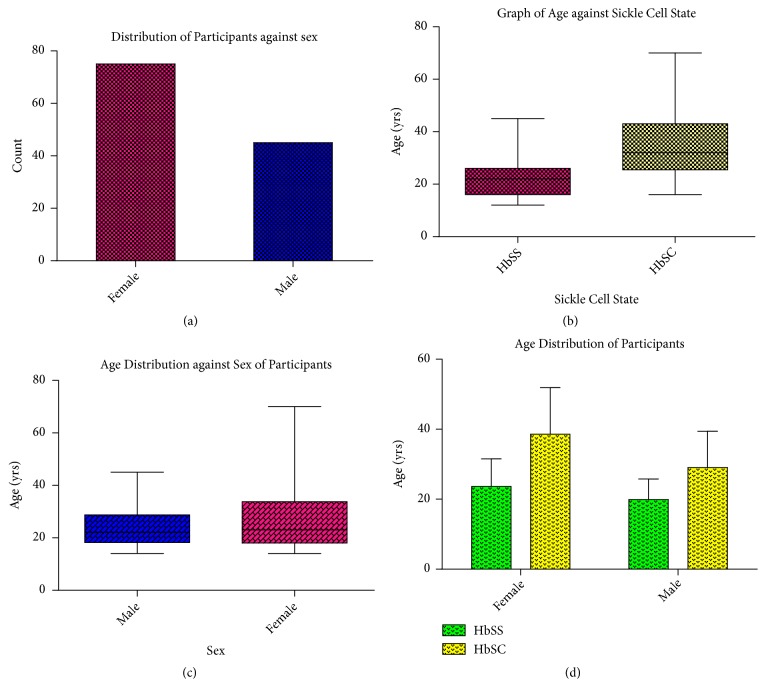 Comorbidity of Glucose-6-Phosphate Dehydrogenase Deficiency and Sickle Cell Disease Exert Significant Effect on RBC Indices.