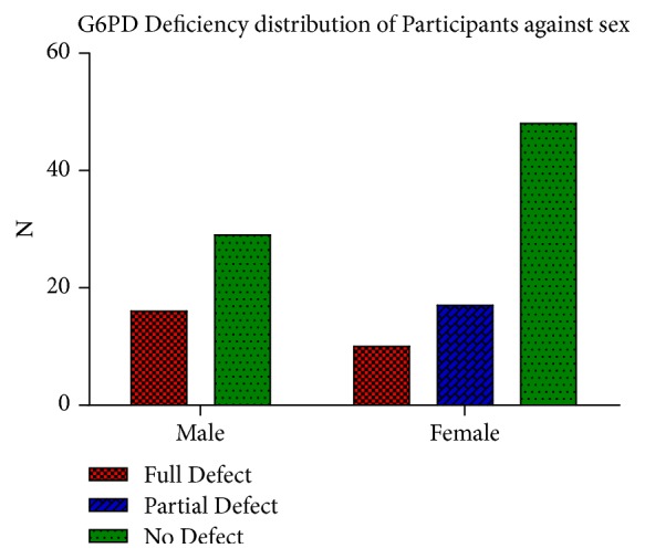 Comorbidity of Glucose-6-Phosphate Dehydrogenase Deficiency and Sickle Cell Disease Exert Significant Effect on RBC Indices.