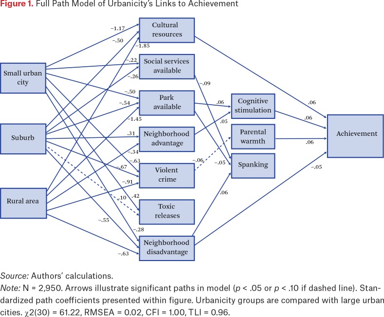 Poverty and Academic Achievement Across the Urban to Rural Landscape: Associations with Community Resources and Stressors.