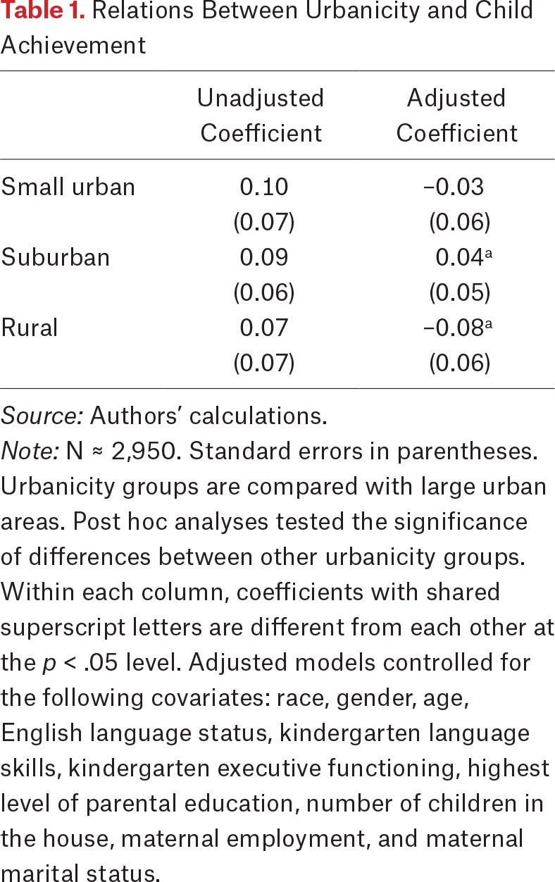 Poverty and Academic Achievement Across the Urban to Rural Landscape: Associations with Community Resources and Stressors.