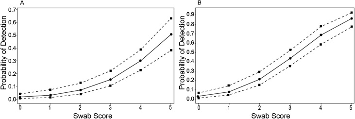 Identification of eyeworm (Oxyspirura petrowi) and caecal worm (Aulonocephalus pennula) infection levels in Northern bobwhite quail (Colinus virginianus) of the Rolling Plains, TX using a mobile research laboratory: Implications for regional surveillance