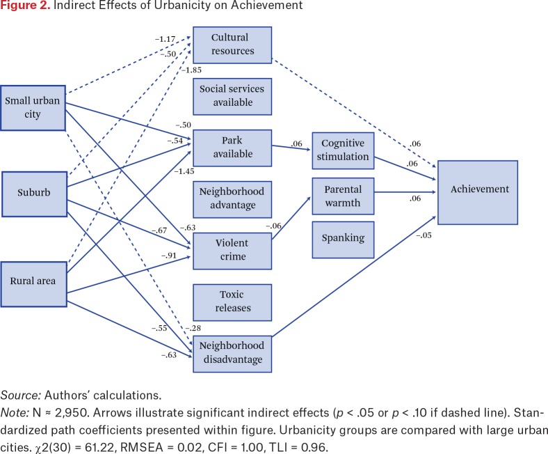 Poverty and Academic Achievement Across the Urban to Rural Landscape: Associations with Community Resources and Stressors.