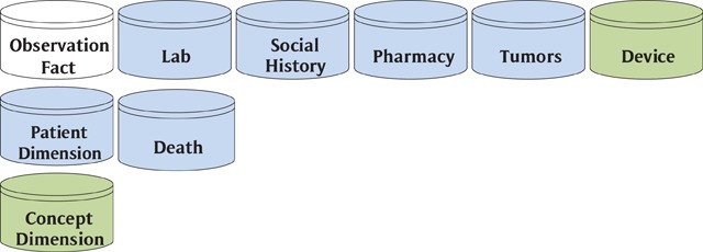 Learning to Share Health Care Data: A Brief Timeline of Influential Common Data Models and Distributed Health Data Networks in U.S. Health Care Research.