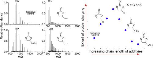 On the mechanism of protein supercharging in electrospray ionisation mass spectrometry: Effects on charging of additives with short- and long-chain alkyl constituents with carbonate and sulphite terminal groups