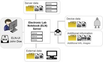 Procedures for systematic capture and management of analytical data in academia