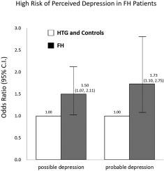 Investigating the association between familial hypercholesterolemia and perceived depression