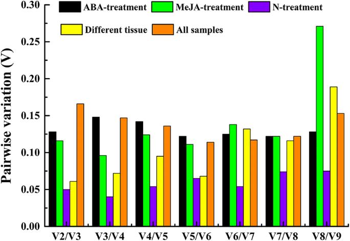 Selection of reference genes for the quantitative real-time PCR normalization of gene expression in Isatis indigotica fortune