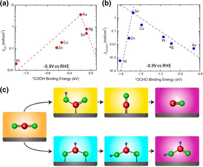 Heterogeneous catalysts for catalytic CO2 conversion into value-added chemicals