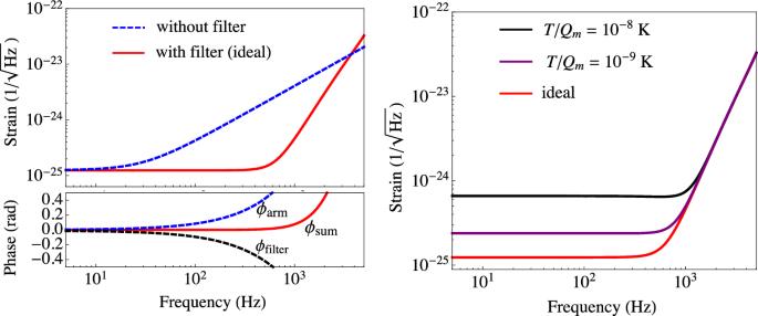 Advanced quantum techniques for future gravitational-wave detectors