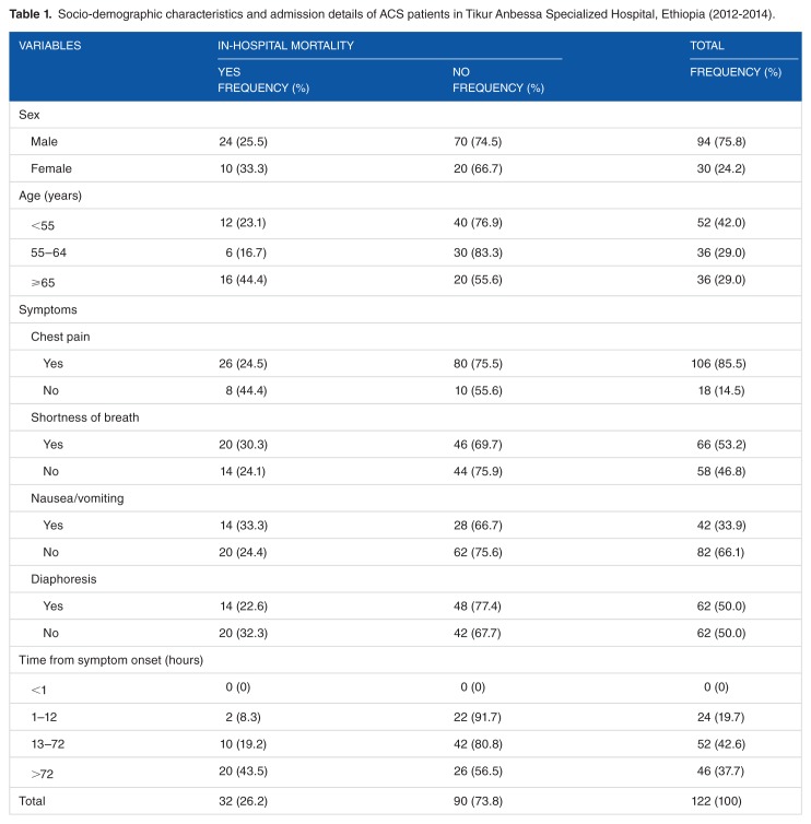 Treatment Outcomes of Patients with Acute Coronary Syndrome Admitted to Tikur Anbessa Specialized Hospital, Addis Ababa, Ethiopia.