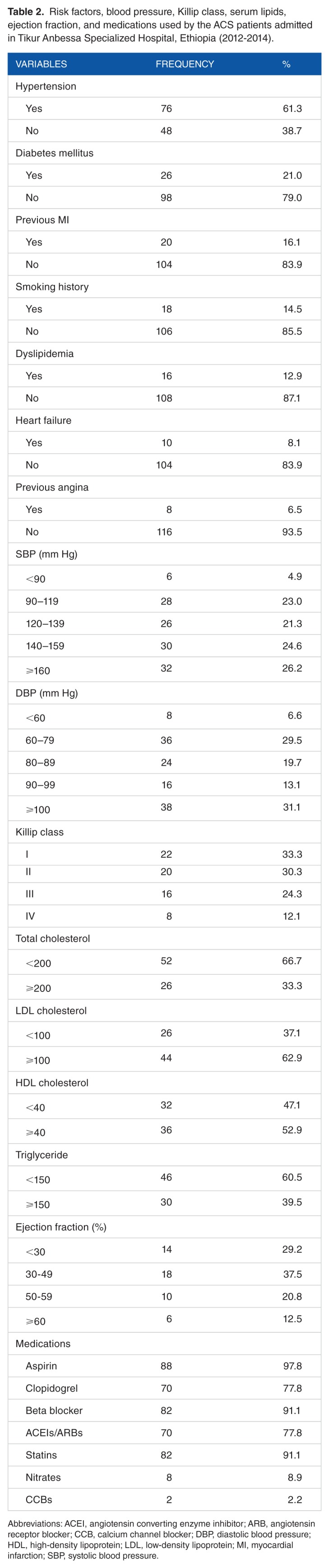 Treatment Outcomes of Patients with Acute Coronary Syndrome Admitted to Tikur Anbessa Specialized Hospital, Addis Ababa, Ethiopia.