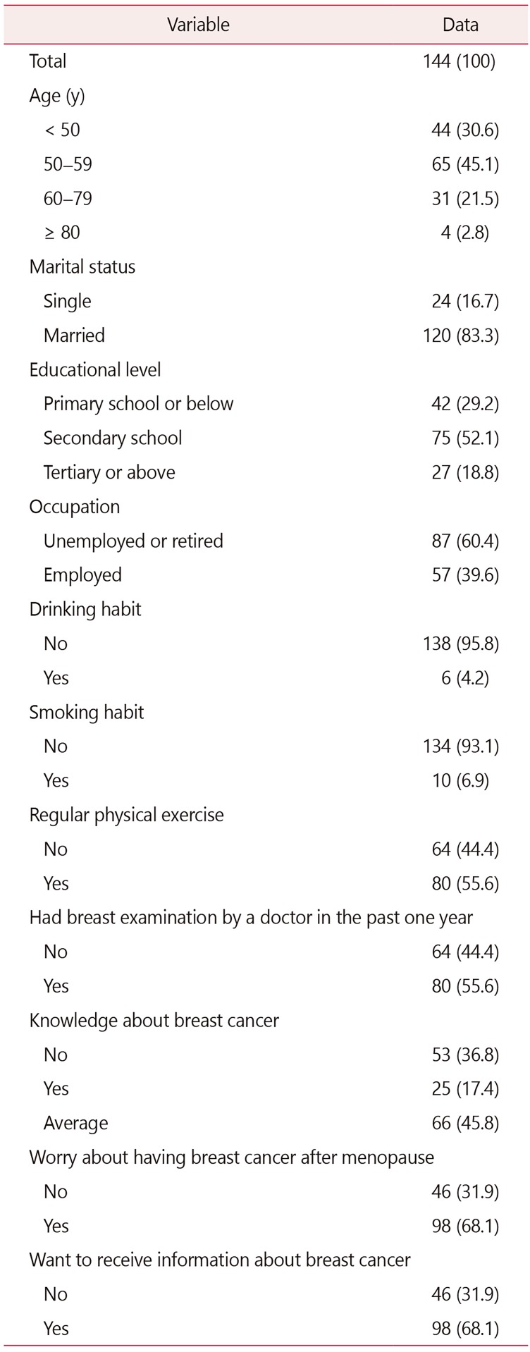 Breast Cancer Screening Practice and Associated Factors in Menopausal and Postmenopausal Women.