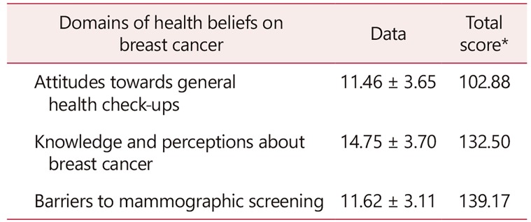 Breast Cancer Screening Practice and Associated Factors in Menopausal and Postmenopausal Women.