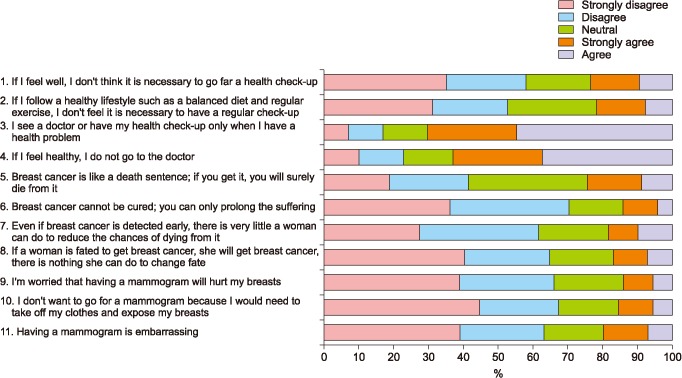 Breast Cancer Screening Practice and Associated Factors in Menopausal and Postmenopausal Women.