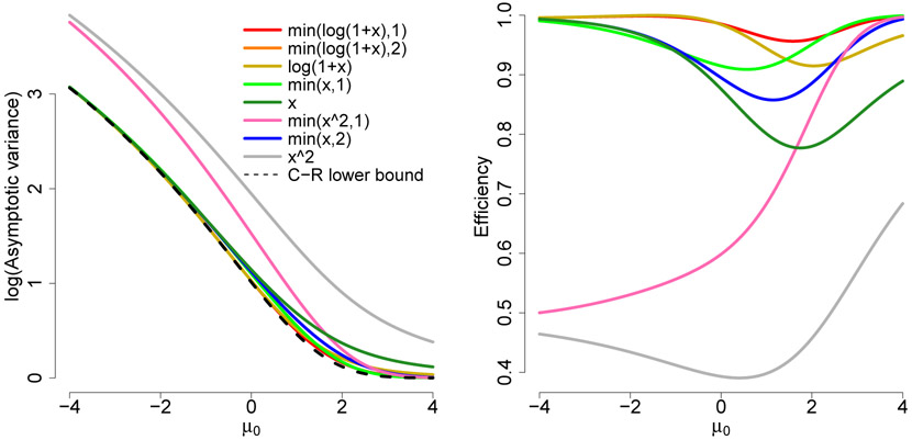 Generalized Score Matching for Non-Negative Data.