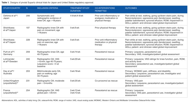 Supartz (Sodium Hyaluronate) for the Treatment of Knee Osteoarthritis: A Review of Efficacy and Safety.