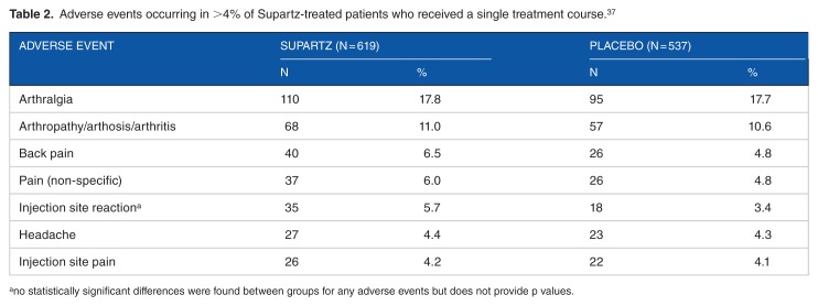 Supartz (Sodium Hyaluronate) for the Treatment of Knee Osteoarthritis: A Review of Efficacy and Safety.