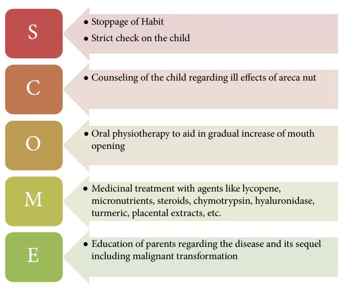 Oral Submucous Fibrosis in Pediatric Patients: A Systematic Review and Protocol for Management.