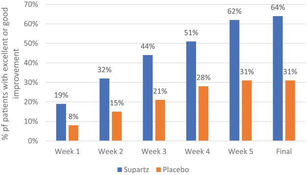 Supartz (Sodium Hyaluronate) for the Treatment of Knee Osteoarthritis: A Review of Efficacy and Safety.