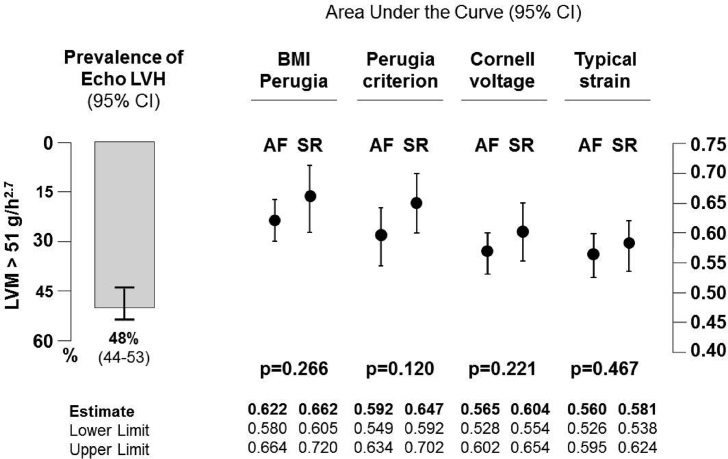 Electrocardiography for diagnosis of left ventricular hypertrophy in hypertensive patients with atrial fibrillation