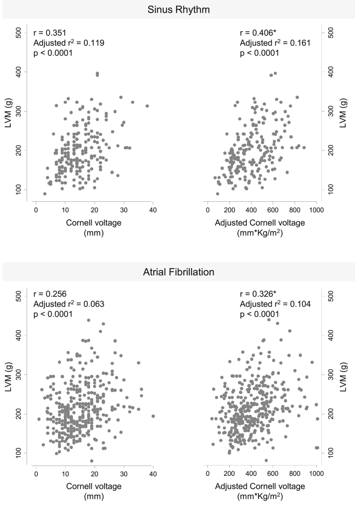 Electrocardiography for diagnosis of left ventricular hypertrophy in hypertensive patients with atrial fibrillation