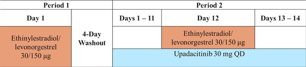 The JAK1 Inhibitor Upadacitinib Has No Effect on the Pharmacokinetics of Levonorgestrel and Ethinylestradiol: A Study in Healthy Female Subjects.