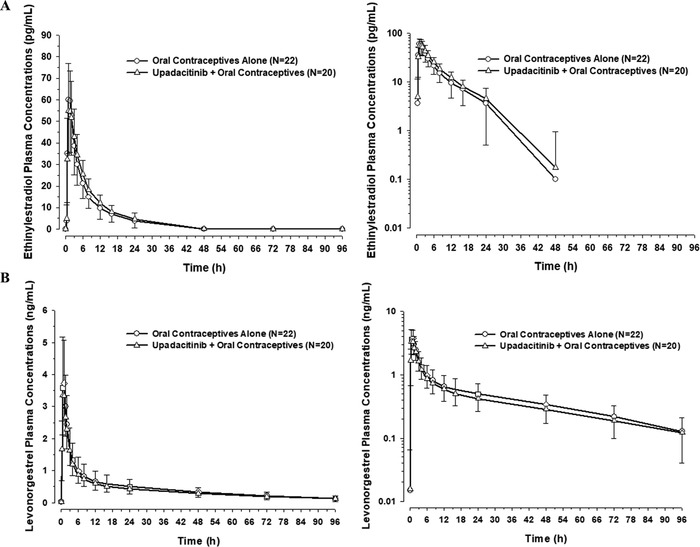 The JAK1 Inhibitor Upadacitinib Has No Effect on the Pharmacokinetics of Levonorgestrel and Ethinylestradiol: A Study in Healthy Female Subjects.