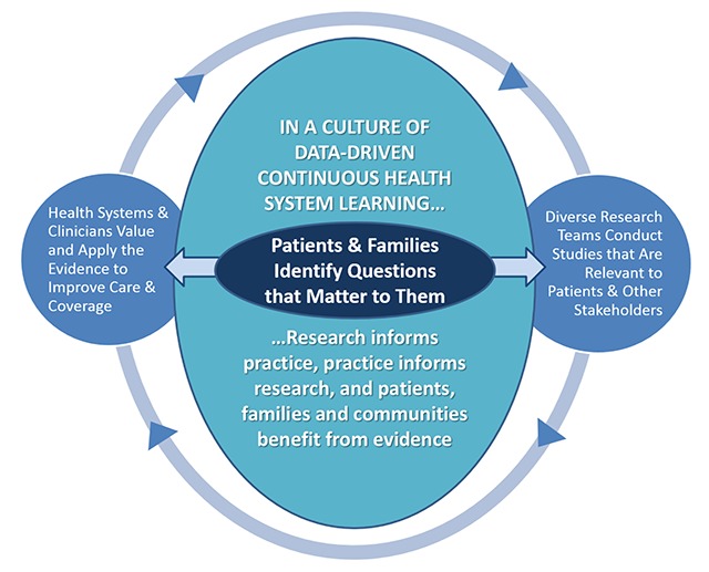 We've Only Just Begun - Insights from a 25-Year Journey to Accelerate Health Care Transformation Through Delivery System Research.