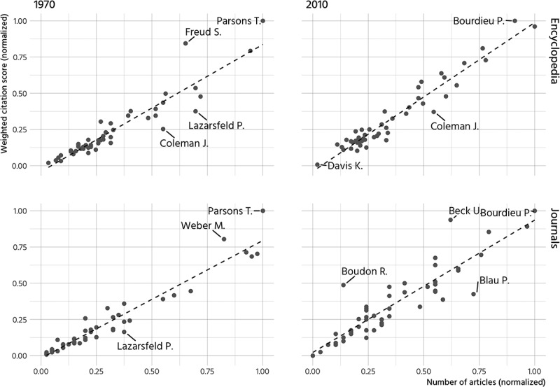 The Prestige Elite in Sociology: Toward a Collective Biography of the Most Cited Scholars (1970-2010).