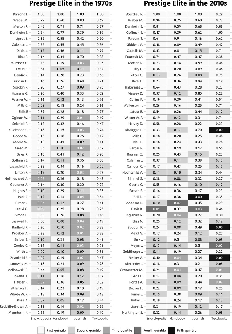 The Prestige Elite in Sociology: Toward a Collective Biography of the Most Cited Scholars (1970-2010).