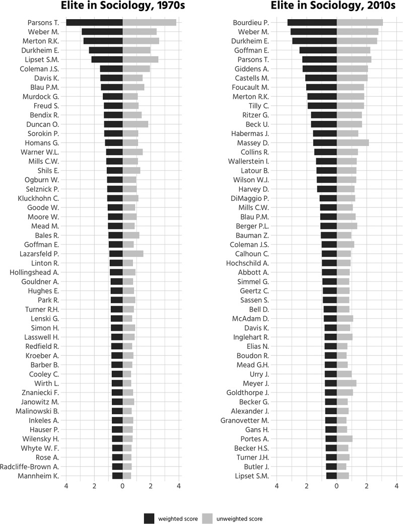 The Prestige Elite in Sociology: Toward a Collective Biography of the Most Cited Scholars (1970-2010).