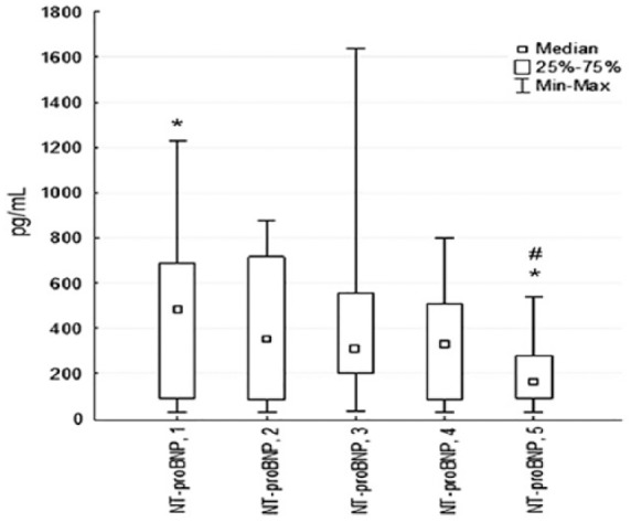 Serum Soluble ST2 and Adverse Left Ventricular Remodeling in Patients With ST-Segment Elevation Myocardial Infarction.