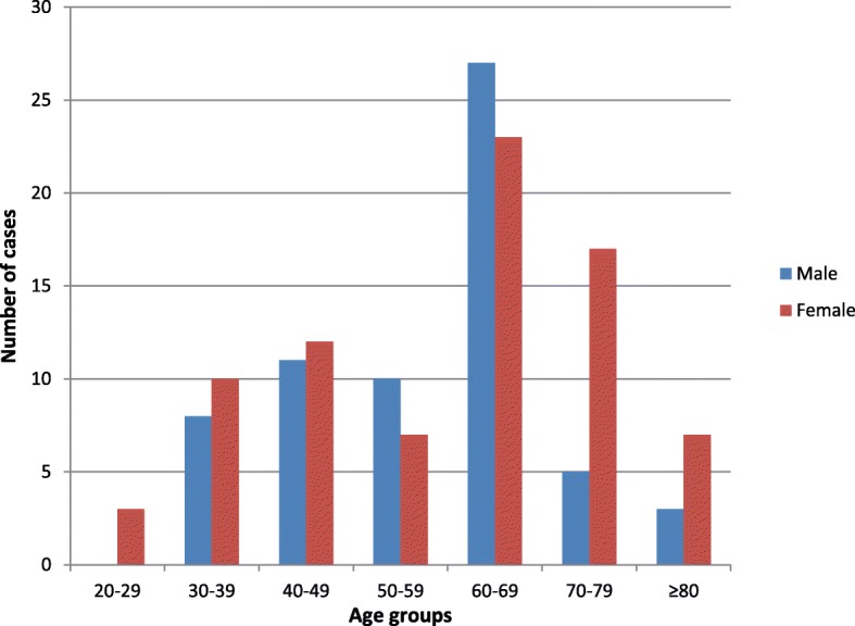 Epidemiological and histopathological profile of malignant melanoma in Malawi.