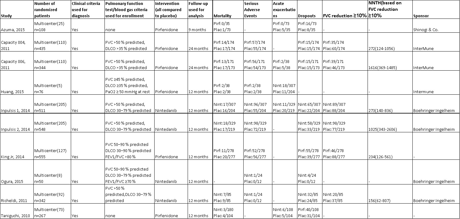 Systematic review and network meta-analysis of approved medicines for the treatment of idiopathic pulmonary fibrosis.