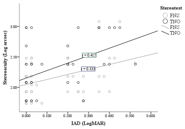 The Effects of Anisometropic Amblyopia on the FNS and TNO Stereotest Thresholds in Four- to Eight-Year-Olds.