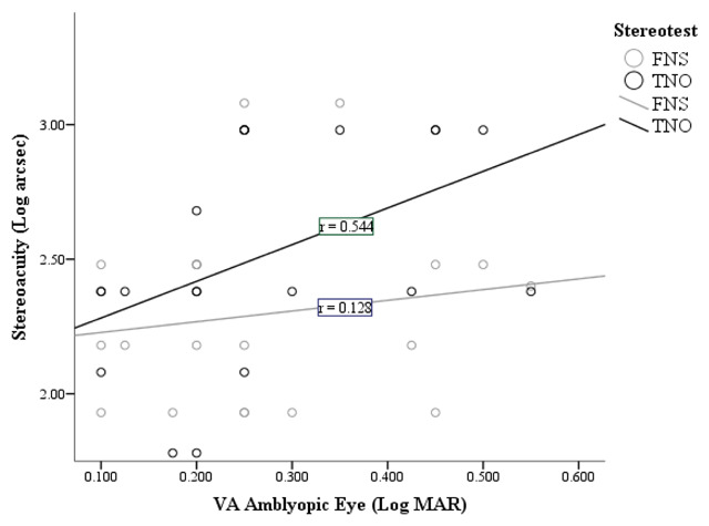 The Effects of Anisometropic Amblyopia on the FNS and TNO Stereotest Thresholds in Four- to Eight-Year-Olds.