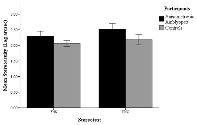 The Effects of Anisometropic Amblyopia on the FNS and TNO Stereotest Thresholds in Four- to Eight-Year-Olds.