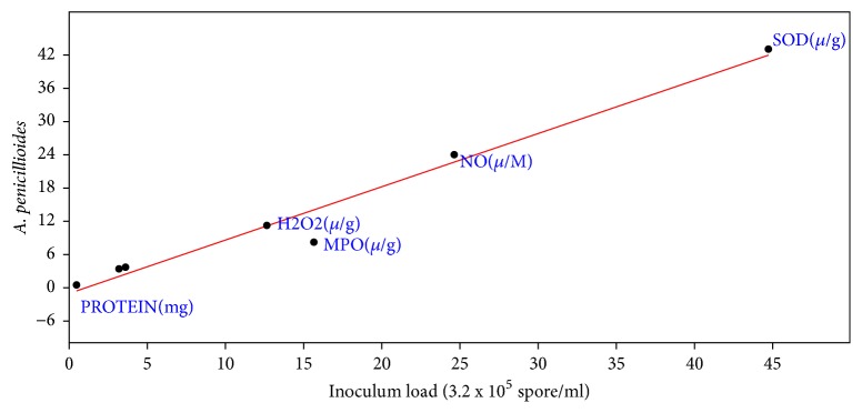 Biomarkers of Oxidative Stress as Indicators of Fungi Environmental Pollution in Balb/c Albino Mice Monitored from South West, Nigeria.